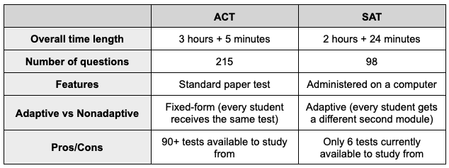 The SAT or ACT?